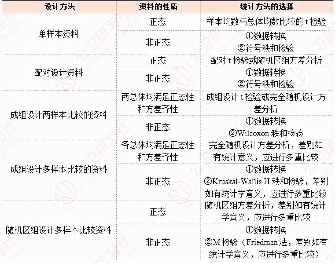 小卫锦囊|综合分析第1步:辨别检验目的差异性VS相关性VS拟合优度