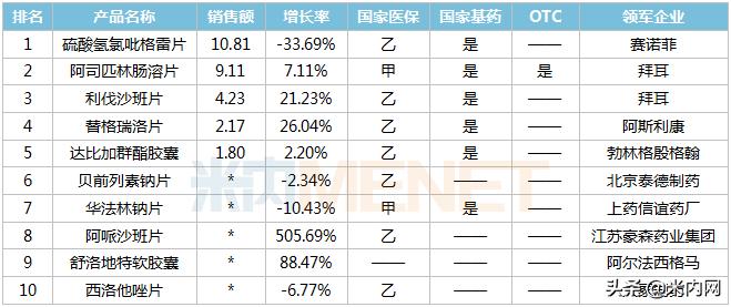 10亿零售口服抗血栓药告急！涨500%品种杀入TOP10，豪森等冲首仿