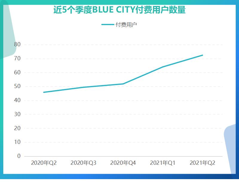 blued有多少海外市场,blued交友现状