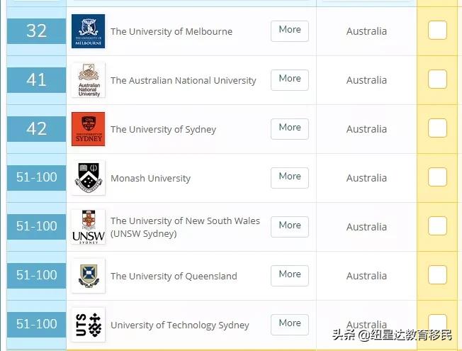 墨尔本大学会计与金融专业排名,墨尔本大学会计金融专业排名