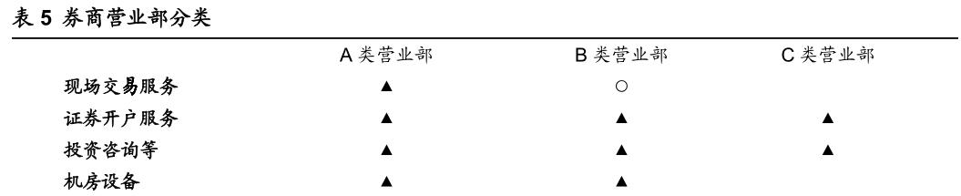 看上去高大上的券商,券商营业部很差吗