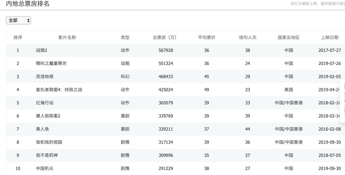 成本4亿的电影,电影成本3亿票房10亿