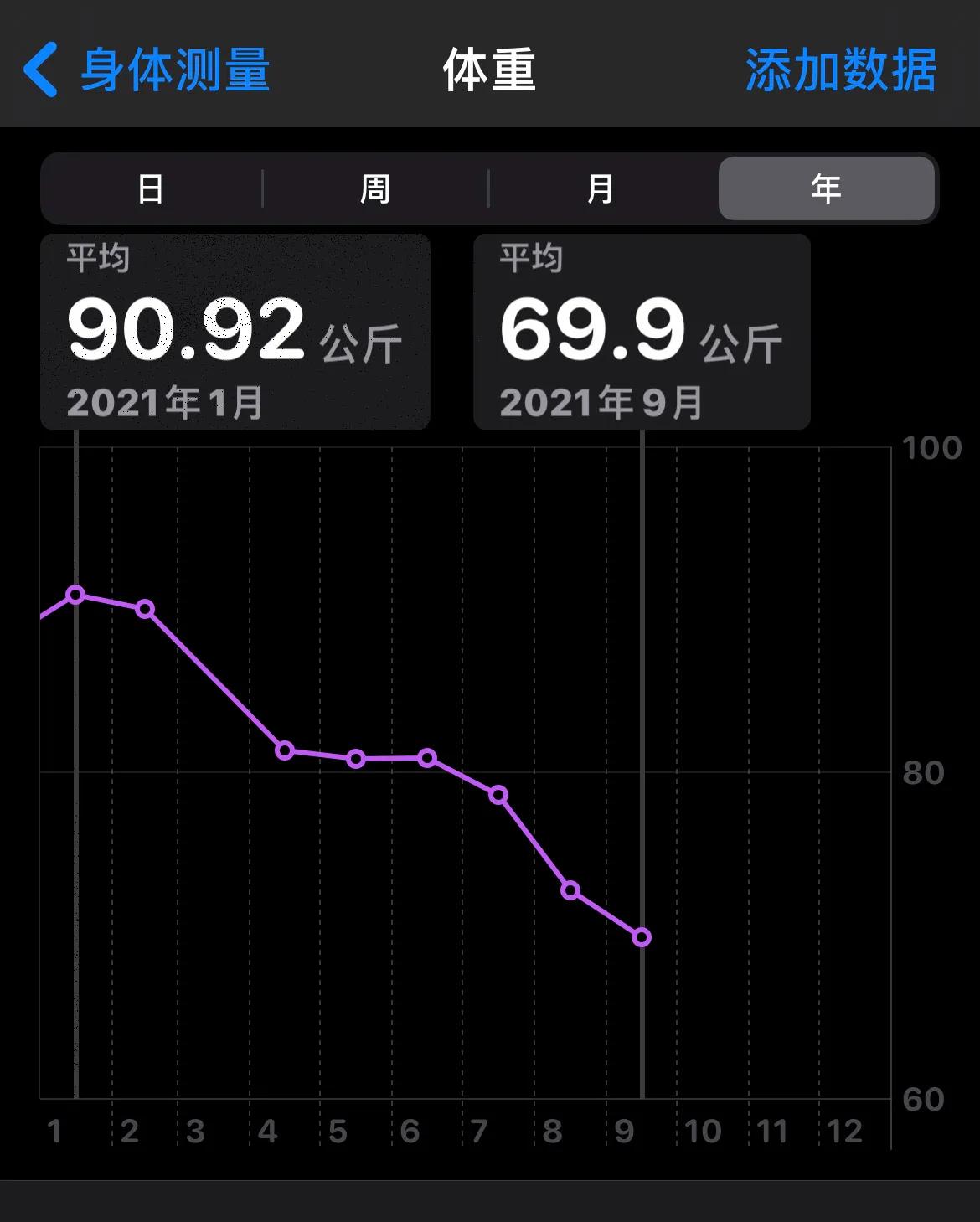 一百五十斤大胖子减肥记,猪猪减肥记录