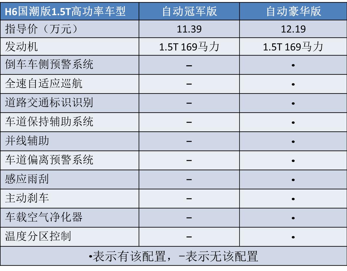 哈弗h6国潮版2021款2.0t自动gt版,哈弗新一代h6