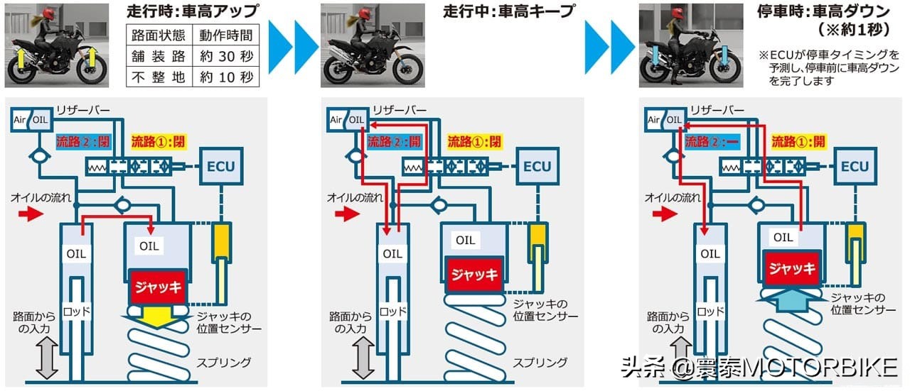 还在抱怨探险车座高太高？SHOWA电控悬吊给您带来了福音