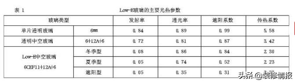 系统门窗用lowe玻璃是什么样子,lowe玻璃门窗怎么选