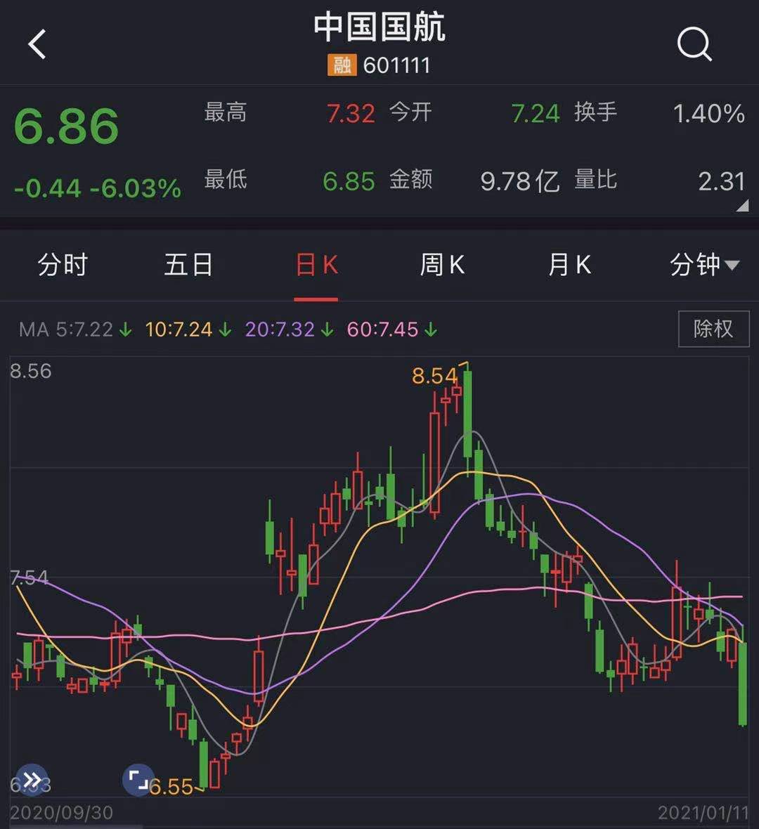 受疫情影响股票会一直跌吗,受疫情影响下跌严重的航空股