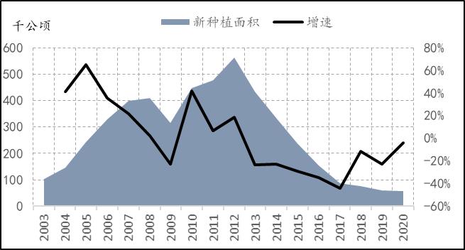 2019年8月天然橡胶产销分析,关于2022年橡胶行情的分析