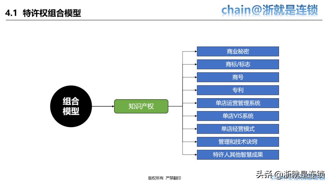 四步教您打造连锁招商体系,连锁商业模式与选型