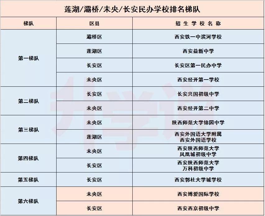 灞桥区民办学校招生表,灞桥哪个学校初中升学率高