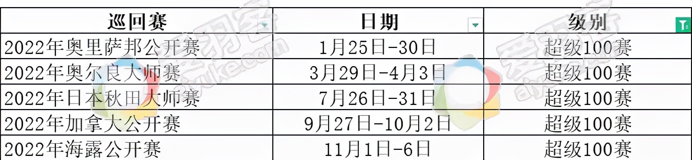 世界羽联2024年赛程安排,2022年世界羽联赛程