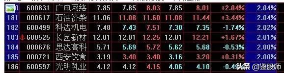 开盘5分钟上涨3%选股公式,开盘5分钟涨速选股步骤