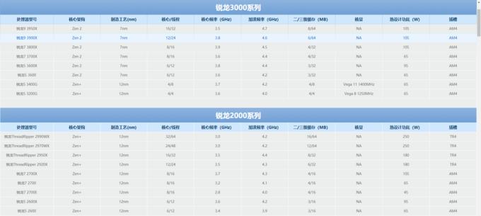 amd处理器锐龙出了几代了,amd什么时候有新款核显cpu