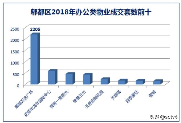 成都主城区蜀都万达,蜀都万达广场2018年销售额