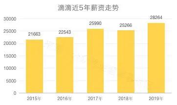 2019年互联网工资排行榜,最新互联网行业薪酬水平怎么样