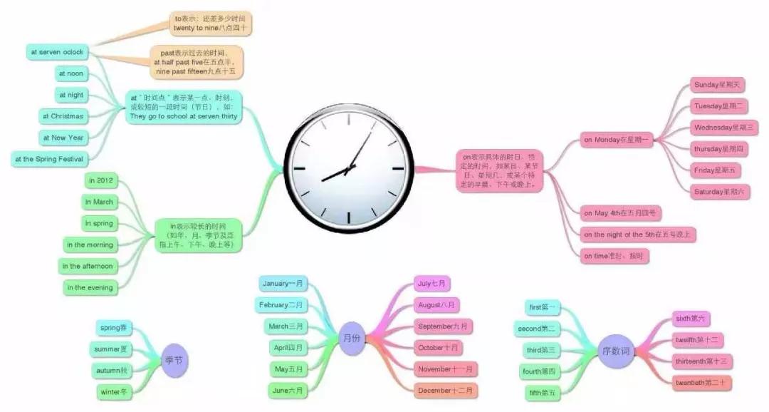 小学英语思维导图大全集,思维导图学英语阅读