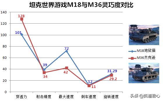 坦克世界难怪M18出场率碾压M36,武功果真唯快不破