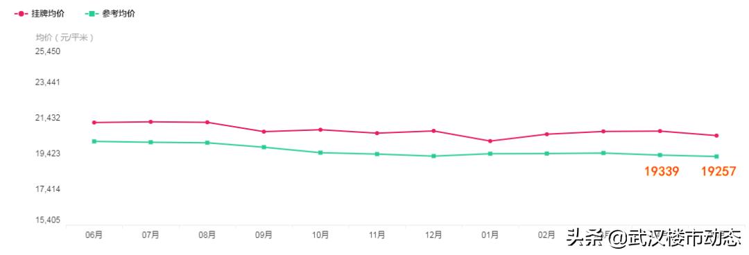 又跌了！有房东大降55万抛售！武汉各区二手房真实成交价曝光