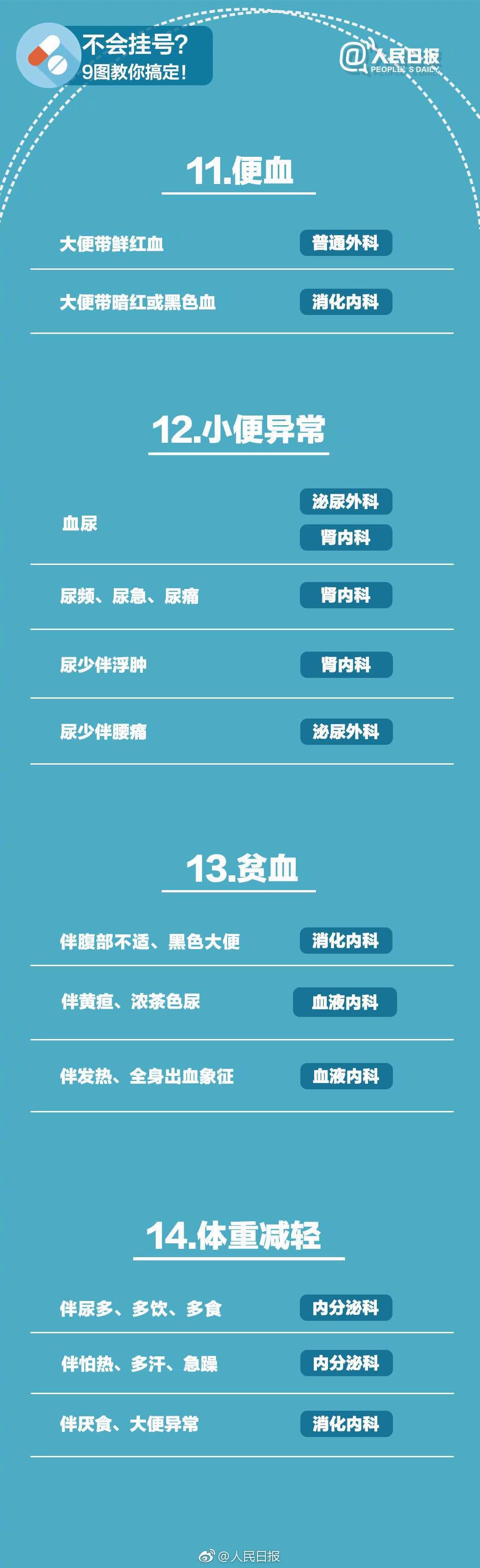 北京大学人民医院预约挂号指南,去医院不知道挂什么科怎么咨询呢