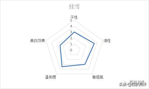 佳雪神鲜水烟酰胺,透真烟酰胺美白精华露次抛测评