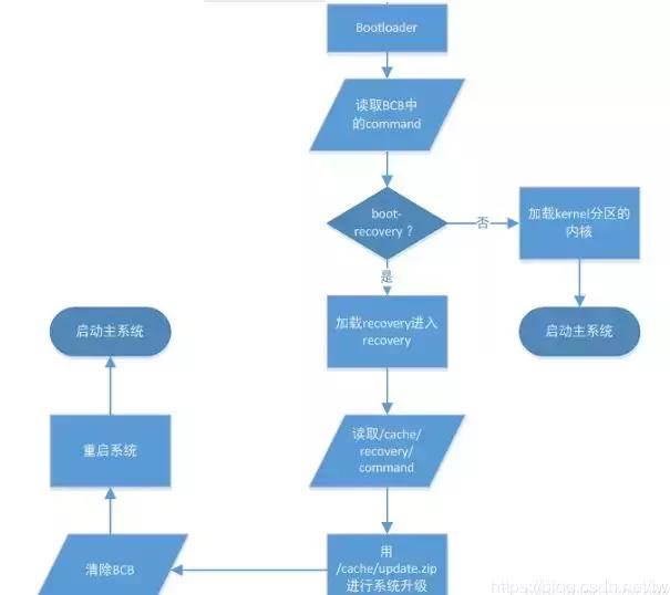 android更新包有哪些方式,android更新教程