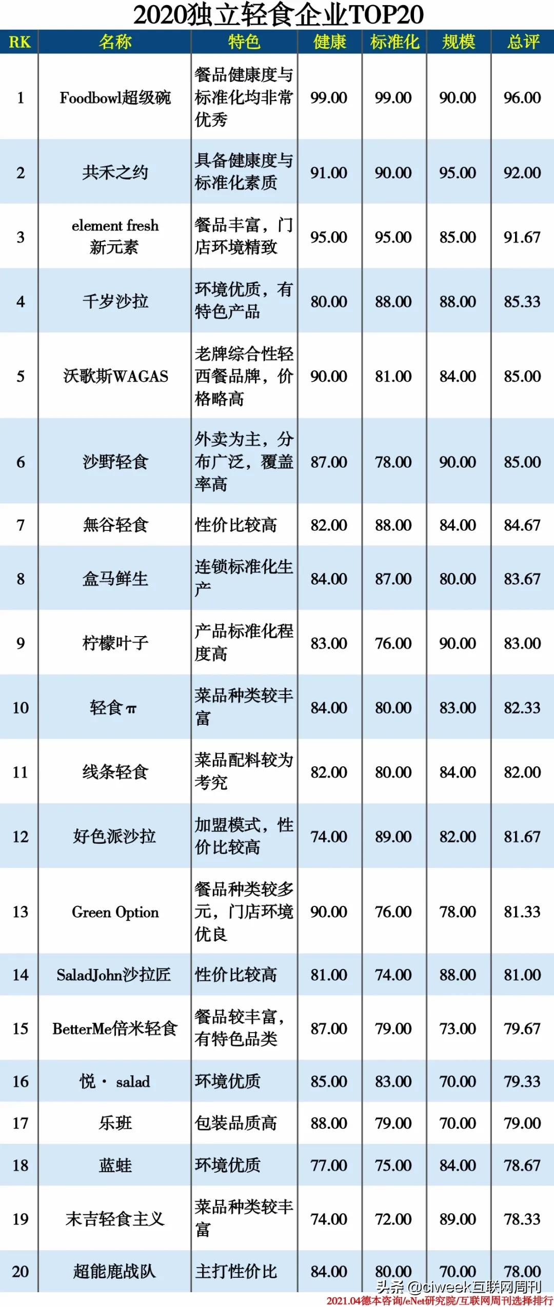 轻食食品公司排名,轻食行业巨头企业排名