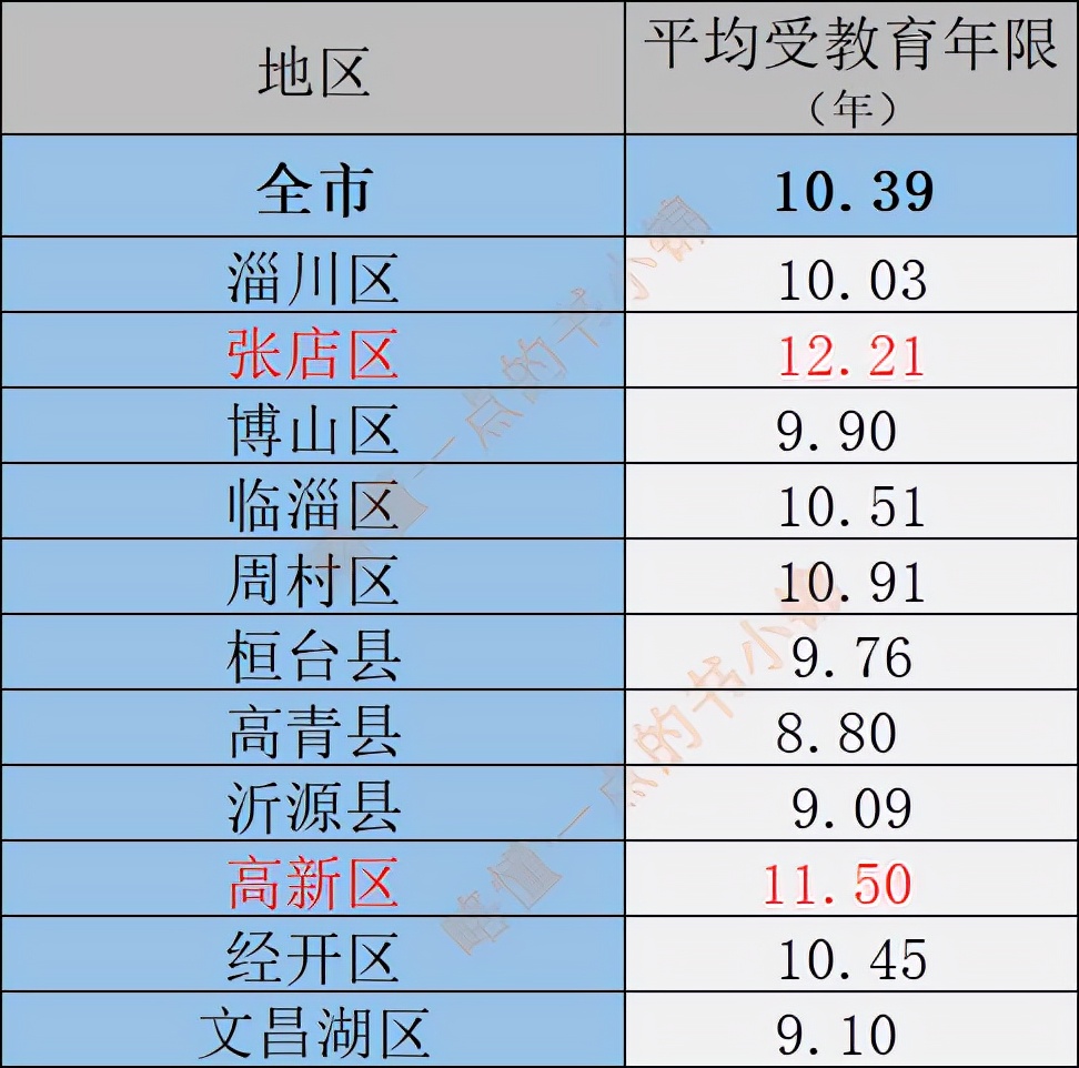 齐鲁大地之淄博（人口分布情况）：张店区79.5万人，临淄64.9万人