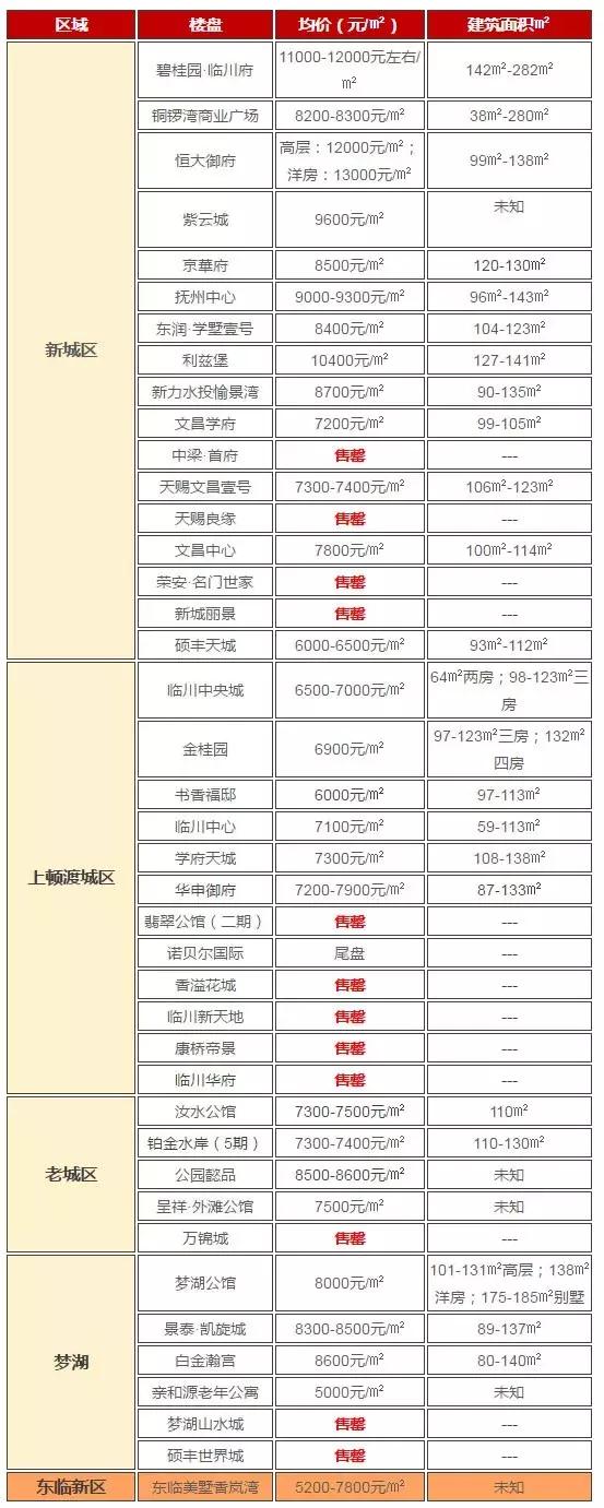抚州头条新楼盘视频,2022抚州有哪些好楼盘在售