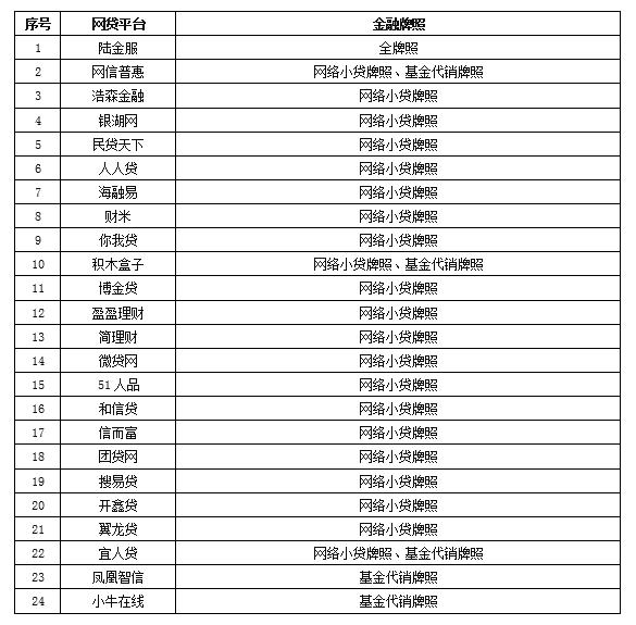 24家网贷平台名单最新,24家主要金融机构清单