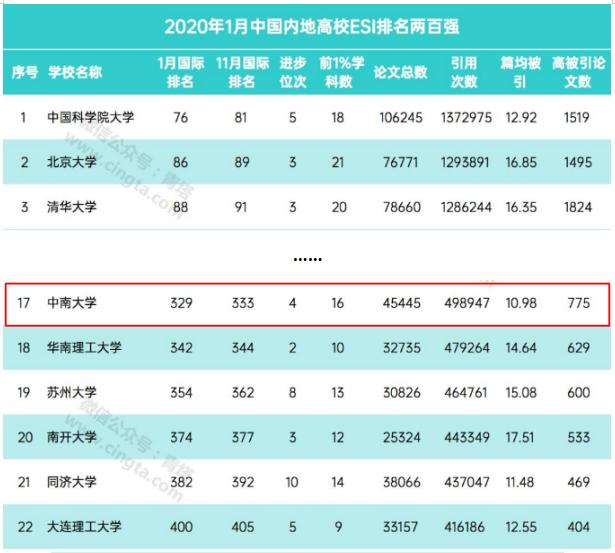 1个学科世界第一，16个学科进入ESI全球前1%！中南大学实力强劲！