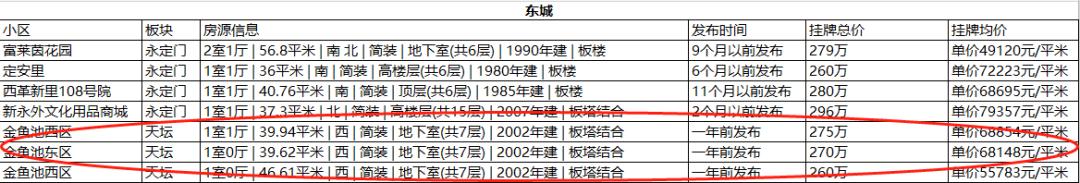 北京3万左右每平米的二手房,北京200万至300万的二手房