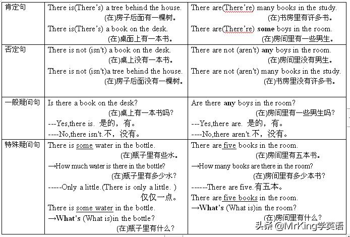 初三总复习therebe句型练习,对therebe句型进行提问
