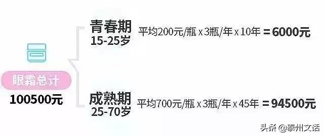 一生要花110万在脸上！你们买衣服/化妆品算过吗？