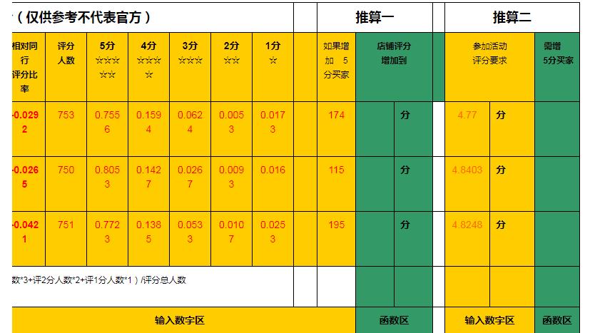 淘宝新店店铺dsr评分怎么算,淘宝店铺dsr评分方法怎样计算