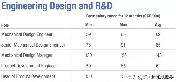 新加坡十大薪资较高的行业,新加坡职位收入前十