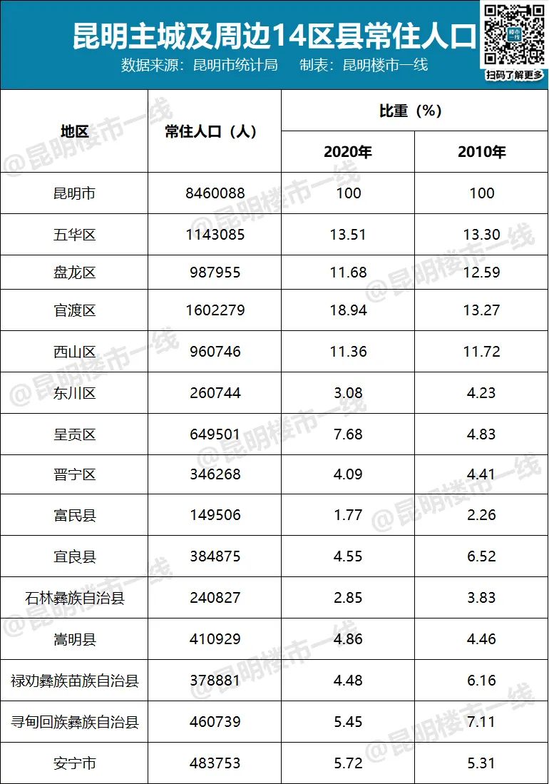 昆明房价最高纪录又将被刷新,昆明这个区房价涨幅达20%