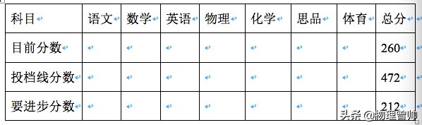 深圳中考分数低于200分怎么办,初三才考200多分怎么办