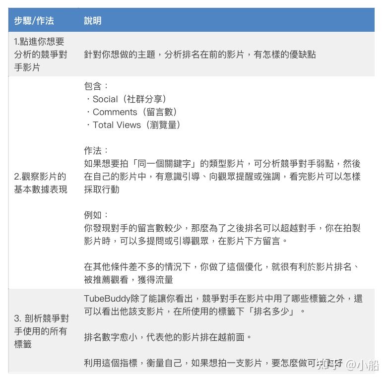 TubeBuddy教学，影片总是没流量？免费涨粉工具5分钟就学会