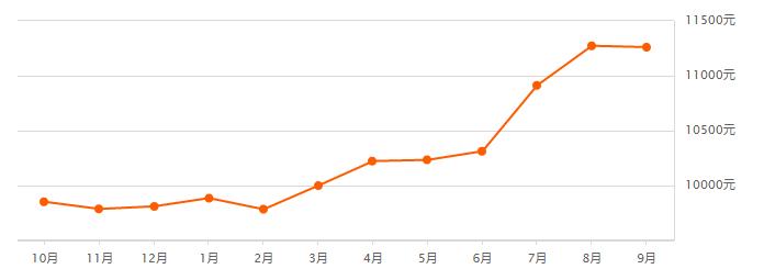 终于冷了,2023锡山区房价一览表