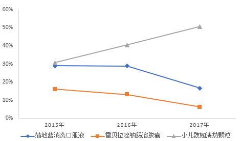 片仔癀与云南白药市值,云南白药与片仔癀市场占有率