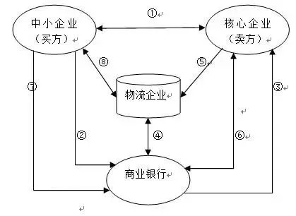 京东供应链金融风控,供应链金融风控模型