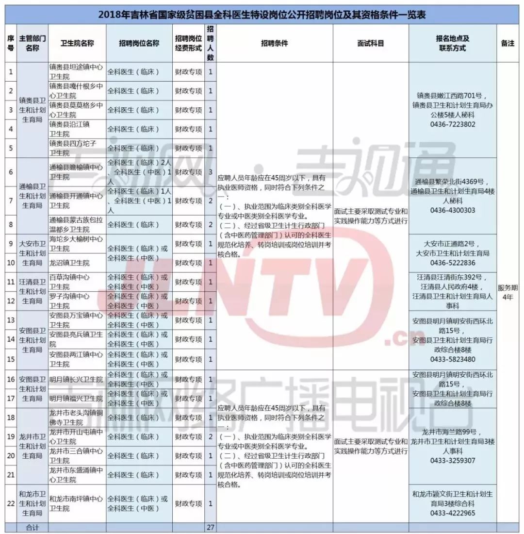 延边州专项招聘大学生乡村医生,延边市医师招聘