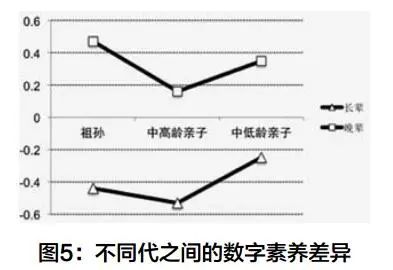 代沟问卷调查目的 (关于代沟的问卷调查)