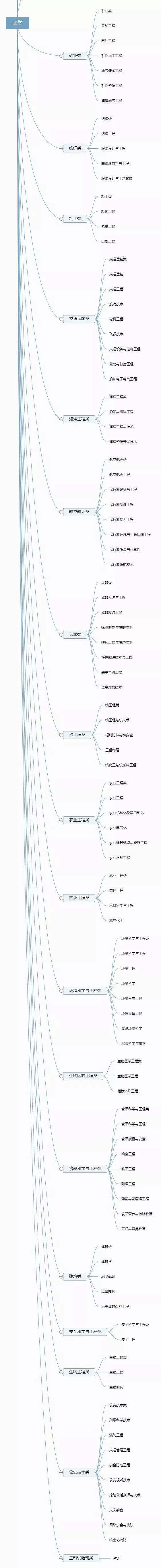 12张图带你了解大学全部专业,专业分类一目了然!