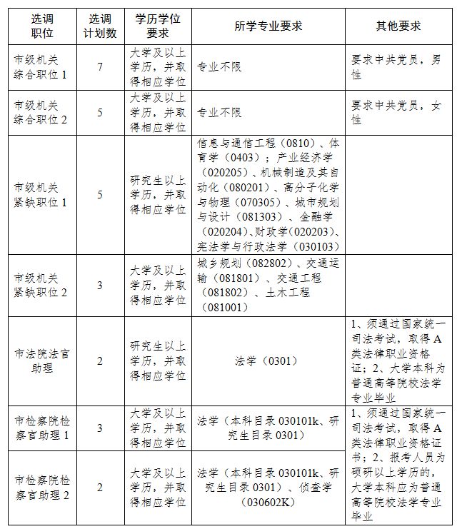 2024衢州选调生公告,2024届浙江选调生报名人数衢州