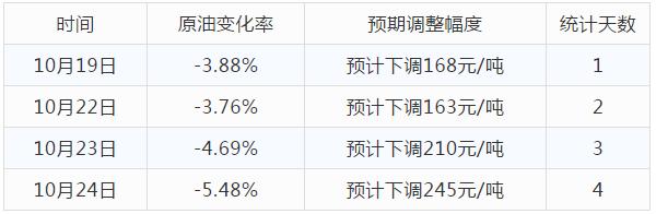 本周天气，不知该穿啥好！油价又要调整了！义乌这些地方还将停电