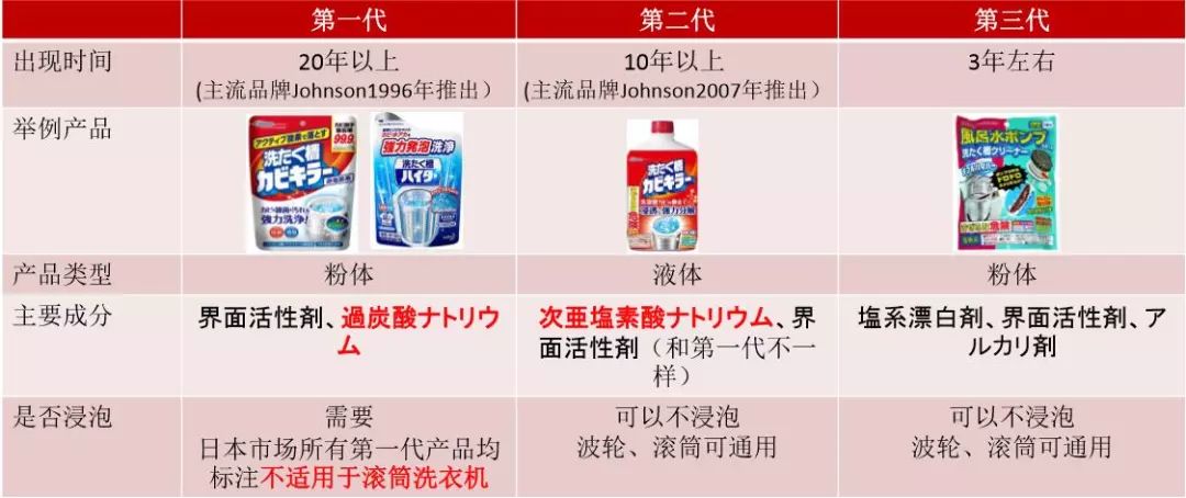 免清洗洗衣机清洁剂,洗衣机这样清洗比马桶还要脏