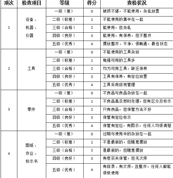 5s管理打分表大全,5s车间现场检查打分表