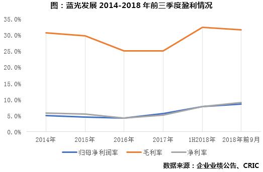 评司论企｜蓝光发展：净利润同比增147%，全国布局持续深化