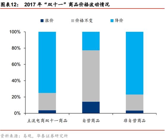 3分钟销售额破1亿,两小时销售额破亿